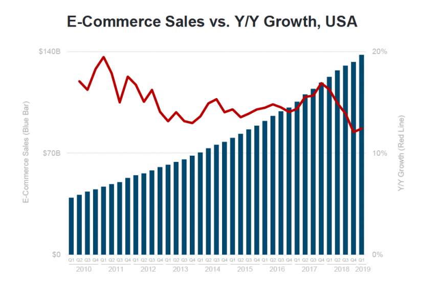 E-Commerce Growth