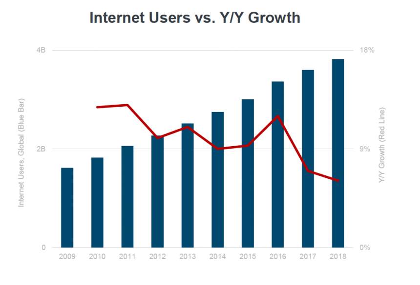 Global Internet User Growth