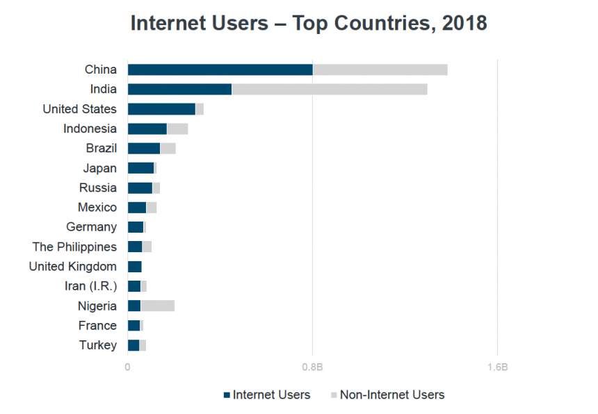 Global Internet Users (2)