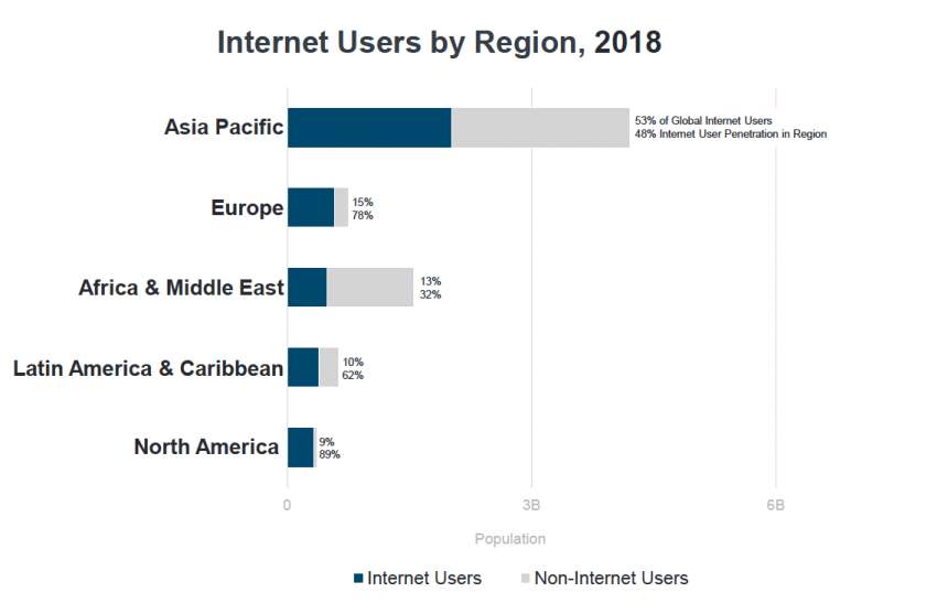 Global Internet Users