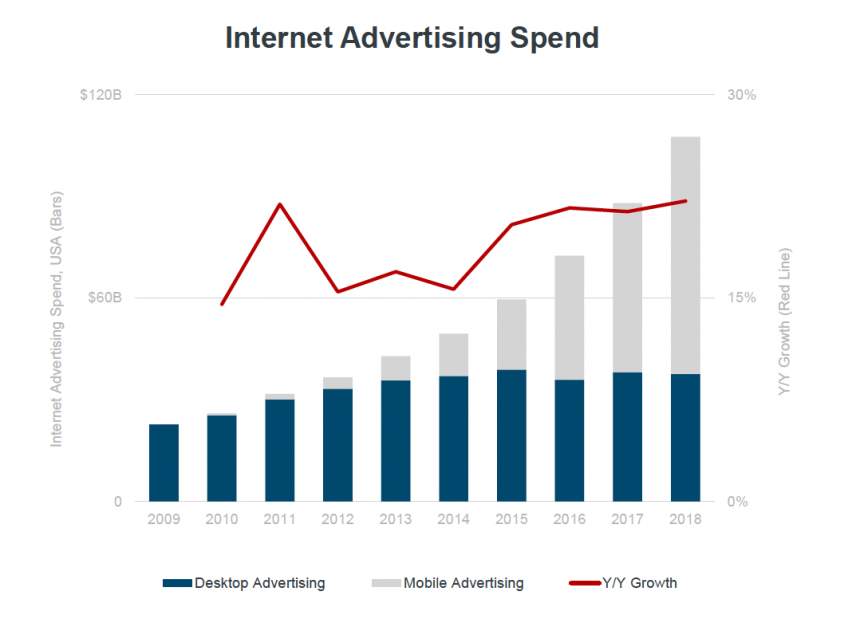 Internet Ad Spending
